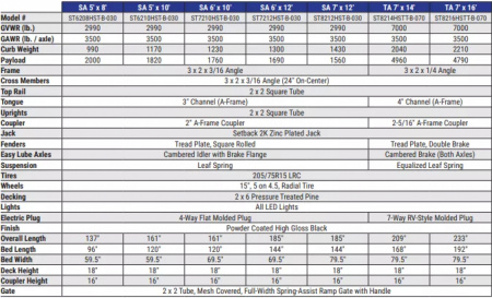 New 2025 Sure-Trac 7x12 7K 3-Board Utility Trailer